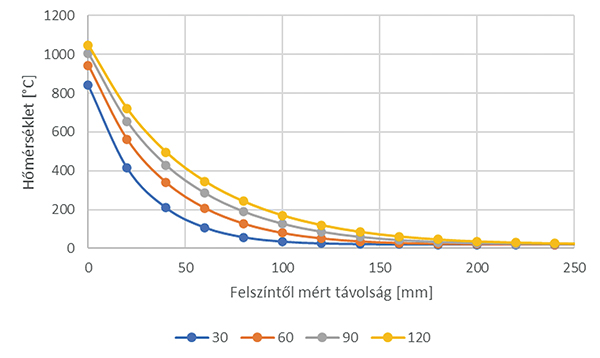 10. ábra. Hőmérséklet-eloszlás változó sűrűség- és fajhőértékek esetén az alsó határgörbe szerinti hővezetési tényező mellett – szabványos tűzgörbe