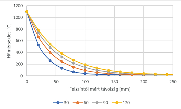 11. ábra. Hőmérséklet-eloszlás változó sűrűség- és fajhőértékek esetén az alsó határgörbe szerinti hővezetési tényező mellett – szénhidrogéntűz-görbe