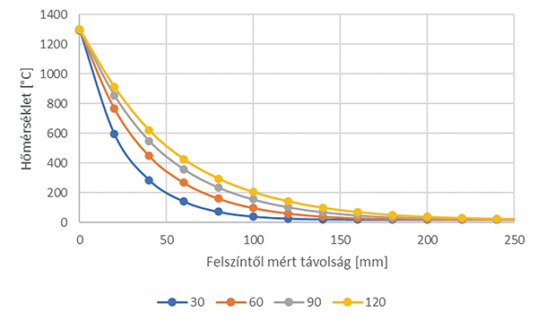 12. ábra. Hőmérséklet-eloszlás változó sűrűség- és fajhőértékek esetén az alsó határgörbe szerinti hővezetési tényező mellett – módosított szénhidrogéntűz-görbe