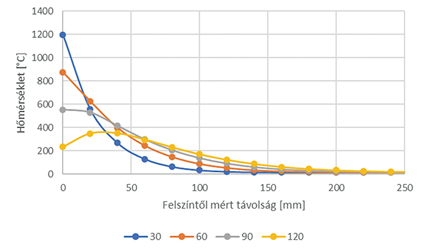 13. ábra. Hőmérséklet-eloszlás változó sűrűség- és fajhőértékek esetén az alsó határgörbe szerinti hővezetési tényező mellett – RABT-ZTV közúti tűzgörbe