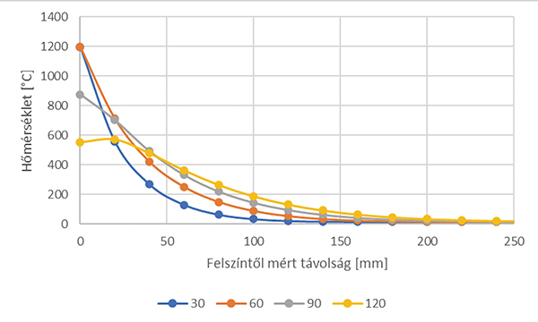 14. ábra. Hőmérséklet-eloszlás változó sűrűség- és fajhőértékek esetén az alsó határgörbe szerinti hővezetési tényező mellett – RABT-ZTV vasúti tűzgörbe