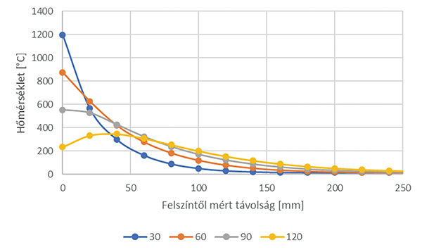 17. ábra. Hőmérséklet-eloszlás változó sűrűség- és fajhőértékek esetén a felső határgörbe szerinti hővezetési tényező mellett – RABT-ZTV közúti tűzgörbe