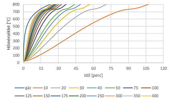 1. ábra. Méretezési nomogram szabványos tűzhatás esetén – védelem nélküli szénacél