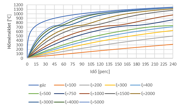 1. ábra. Tervezést segítő nomogram szabványos tűzhatás esetén szénacél szerkezetekhez – védelemmel ellátott szerkezeti elemek