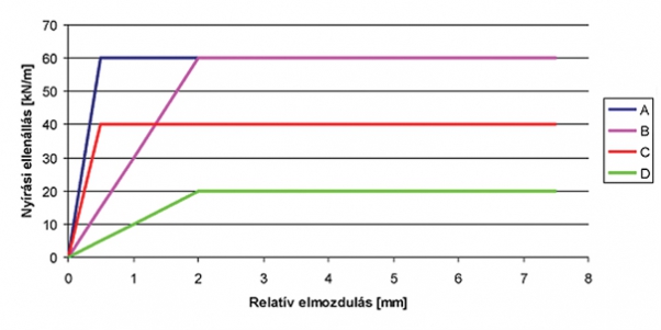 1. ábra. A nyírási ellenállás értéke zúzottköves, illetve diszkrét sín-alátámasztású betonlemezes felépítmény esetén [1]
