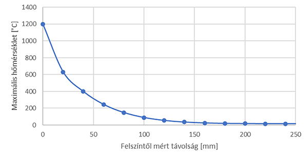20. ábra. Maximális hőmérséklet a felszín alatt – RABT-ZTV közúti tűzgörbe -R60