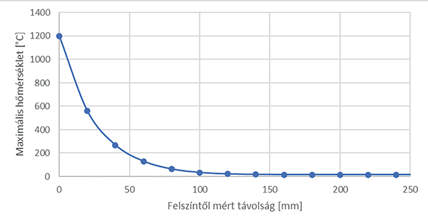 23. ábra. Maximális hőmérséklet a felszín alatt – RABT-ZTV vasúti tűzgörbe -R30
