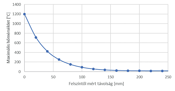 24. ábra. Maximális hőmérséklet a felszín alatt – RABT-ZTV vasúti tűzgörbe -R60