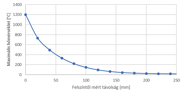 25. ábra. Maximális hőmérséklet a felszín alatt – RABT-ZTV vasúti tűzgörbe -R90