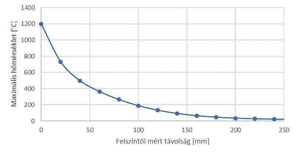 26. ábra. Maximális hőmérséklet a felszín alatt – RABT-ZTV vasúti tűzgörbe -R120