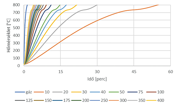 2. ábra. Méretezési nomogram szénhidrogéntűz-görbe esetén – védelem nélküli szénacél