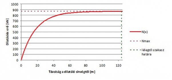 2. ábra. A dilatációs erő változása a sín hossza mentén rugalmas nyírási ellenállás esetén