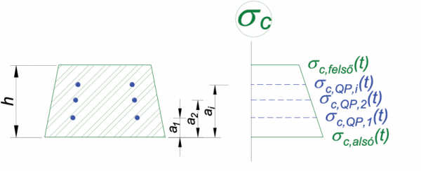 3. ábra. A feszítőacélok magasságában értelmezett betonfeszültség a kváziállandó terhek hatására