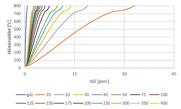 3. ábra. Méretezési nomogram módosított szénhidrogéntűz-görbe esetén – védelem nélküli szénacél