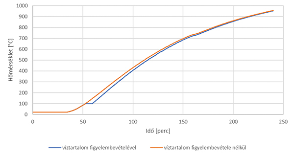 3. ábra. A víztartalom hatása a szerkezeti elem felmelegedésére – 80 mm-es betonvédelem – relatív hőtárolás figyelembevételével, Ap/V=250 [1/m], p=4,0%