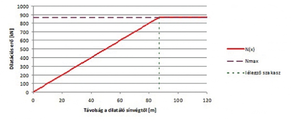 3. ábra. A dilatációs erő változása a sín hossza mentén képlékeny nyírási ellenállás esetén