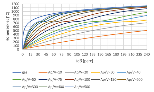 4. ábra. Tervezést segítő nomogram szabványos tűzhatás esetén szénacél szerkezetekhez – 80 mm-es betonvédelem – relatív hőtárolás figyelembevétele nélkül