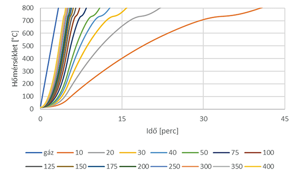 5. ábra. Méretezési nomogram RABT-ZTV vasúti tűzgörbe esetén – védelem nélküli szénacél