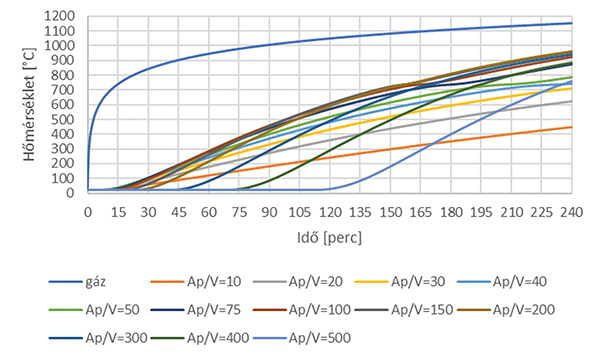 5. ábra. Tervezést segítő nomogram szabványos tűzhatás esetén szénacél szerkezetekhez – 80 mm-es betonvédelem – relatív hőtárolás figyelembevételével