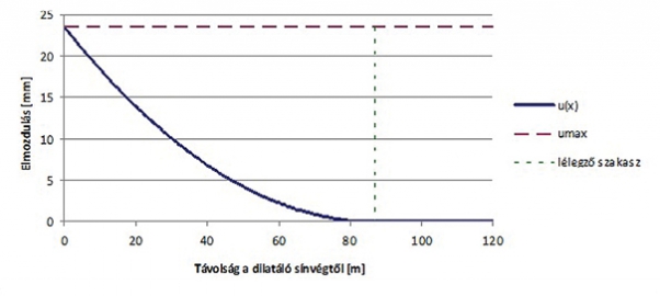 5. ábra. A sín elmozdulása a sín hossza mentén képlékeny nyírási ellenállás esetén