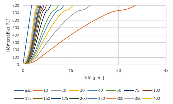 6. ábra. Méretezési nomogram RWS tűzgörbe esetén – védelem nélküli szénacél