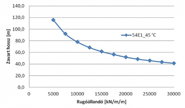 6. ábra. 54E1 r. sín esetén kialakuló zavart hossz a rugóállandó függvényében (45 °C hőmérséklet-változás esetén)