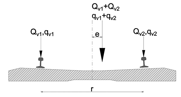 7. ábra. A függőleges terhek külpontosságának értelmezése LM71 tehermodell esetén az MSZ EN 1991-2 szabvány [6] alapján