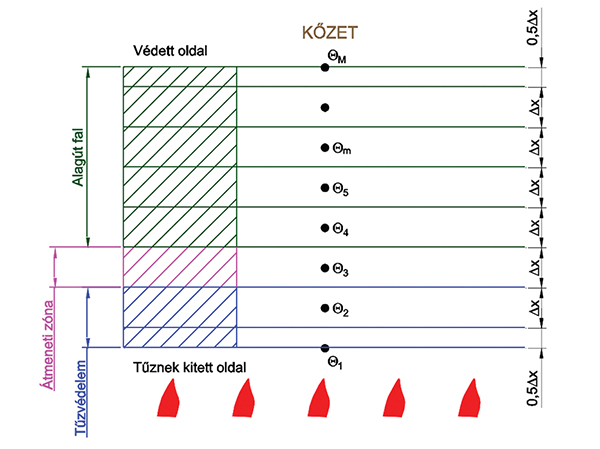 7. ábra. A fiktív háromrétegű rendszer a vizsgálat során