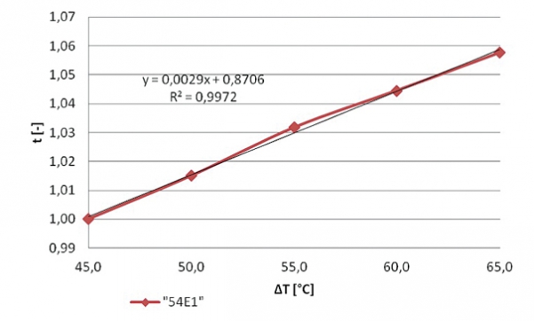 7. ábra. 54E1 r. sín esetén érvényes t(ΔT) összefüggés