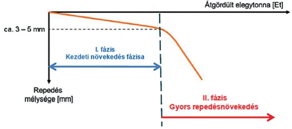 10. ábra. Head Check hibák növekedési fázisai