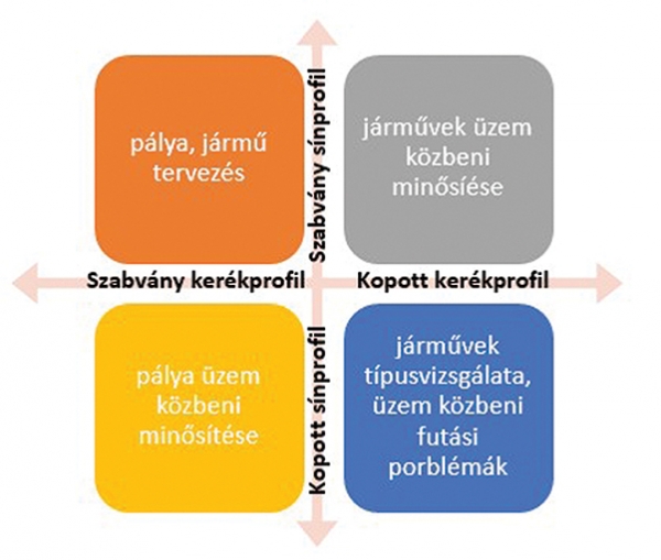 14. ábra. Sín-kerék párosítások egyenértékű kúposság számításához