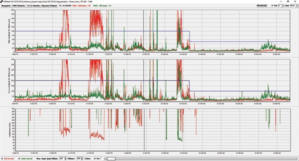 16. ábra. Hullámos sínkopás mérési grafikonja