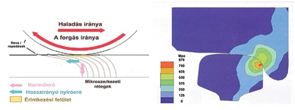 8. ábra. Repedések kialakulása a hosszirányú nyíróerők hatására és a feszültség­eloszlás a sín-kerék érintkezési pontban (egypontos érintkezés esetén)
