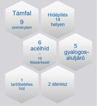 1. ábra. Műtárgytípusok a Ferencváros–Kelenföld-állomásközben