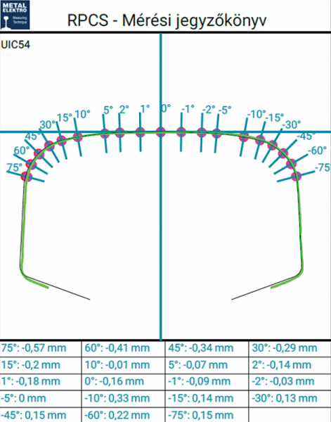 11. ábra. UIC-54 típusú sín profilmérésének összehasonlítása a referenciaprofillal