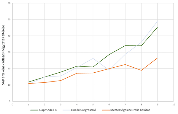 8. ábra. A három legjobb előrejelzésre képes modell összehasonlítása