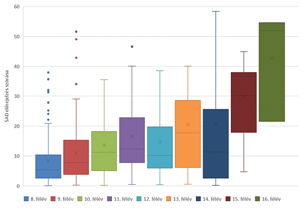 9. ábra. Alapmodell 4 előrejelzési szórásának Box Plot ábrája