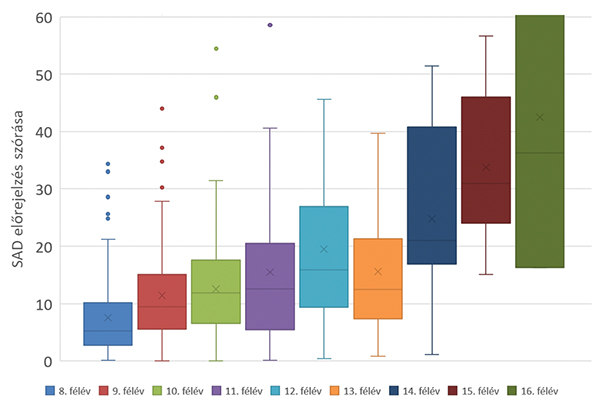 10. ábra. A lineáris regressziós modell előrejelzési szórásának Box Plot ábrája