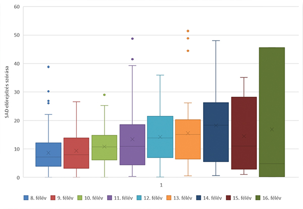 11. ábra. A mesterséges neurális hálós modell előrejelzési szórásának Box Plot ábrája