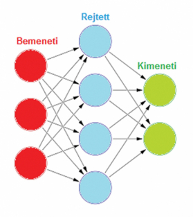 2. ábra. 3-4-2 neuronszámú, háromrétegű, teljesen kapcsolt mesterséges neurális hálózat. Különböző színekkel a hálózat fő részei jelöltek [11]