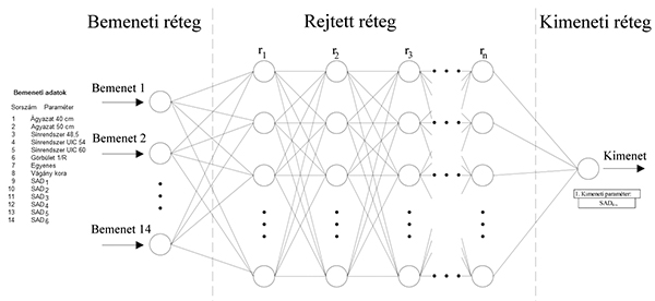 3. ábra. Neurális háló topológiája