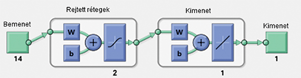 4. ábra. MATLAB MNH topológiája