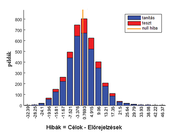 5. ábra. A neurális háló tanulási eljárásának hibahisztogramja