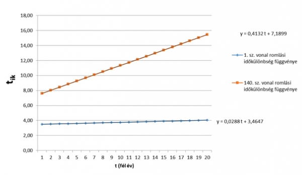 10. ábra. Az 1. sz. vonal és a 140. sz. vonal romlási időkülönbség függvénye