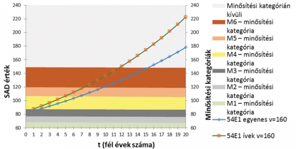 11. ábra. Az 1. sz. vonal 54 r. felépítménnyel szerelt, egyenes és íves szakaszok SAD értékeinek összevetése a minősítési kategóriákkal