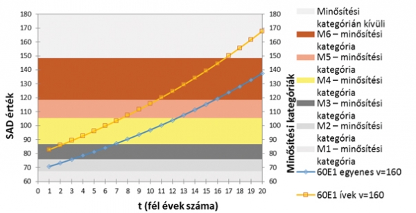 12. ábra. Az 1. sz. vonal 60 r. felépítménnyel szerelt, egyenes és íves szakaszok SAD értékeinek összevetése a minősítési kategóriákkal