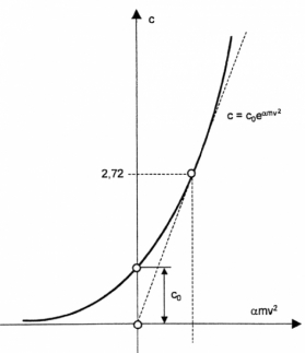 1. ábra. A pálya geometriai romlásának egyenlete dr. Vaszary Pál szerint