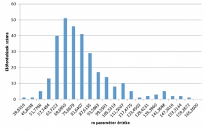 3. ábra. Az 1. sz. vonal 54 r. felépítménnyel épült szakaszai­nak exponenciális romlási egyenletében szereplő m para­méter gyakorisági ábrája