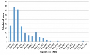 5. ábra. Az 1. sz. vonal 60 r. felépítménnyel épült szakaszai­nak exponenciális romlási egyenletében szereplő m para­méter gyakorisági ábrája 