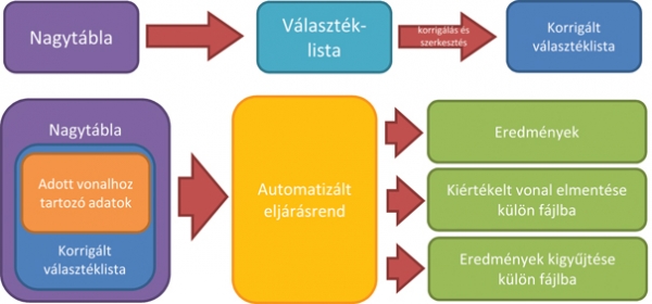 7. ábra. A program automatizálási ábrája